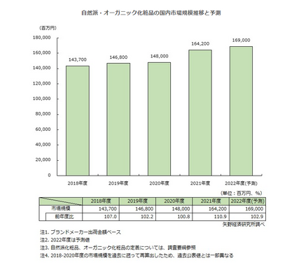 矢野経済研究所、国内の自然派・オーガニック化粧品市場の調査、2021年度は前年度比110.9％の1642億円と推計