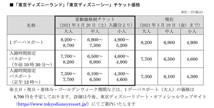 東京ディズニーリゾート 東京ディズニーランドと東京ディズニーシーのチケットの変動価格制を導入 キレイスタイルニュース
