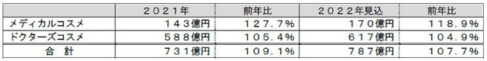 富士経済、メディカルコスメ・ドクターズコスメの国内市場調査、2022年は2021年比7.7％増の787億円を見込む