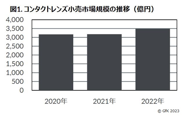 GfKジャパン、2022年コンタクトレンズ・ケア用品市場動向、コンタクトレンズ小売市場は販売金額前年比10％増の3486億円に